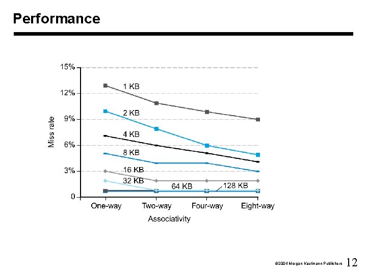 Performance Ó 2004 Morgan Kaufmann Publishers 12 