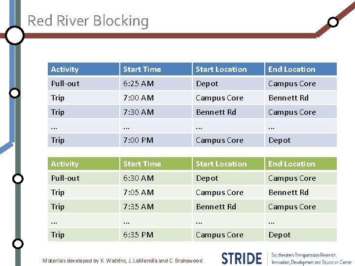 Red River Blocking Activity Start Time Start Location End Location Pull-out 6: 25 AM