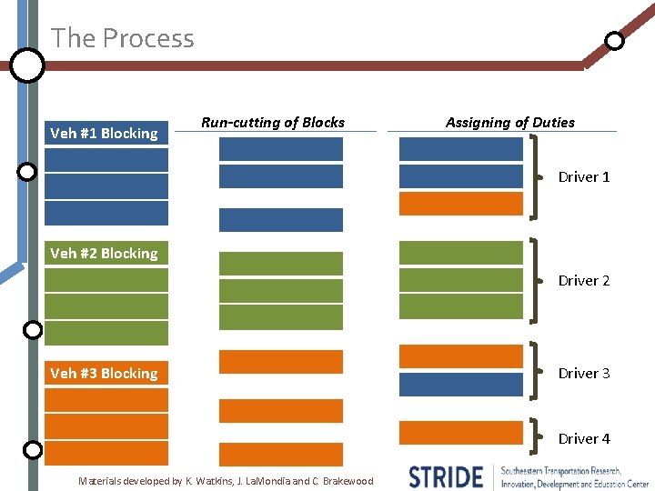 The Process Veh #1 Blocking Run-cutting of Blocks Assigning of Duties Driver 1 Veh