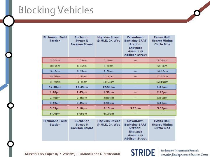 Blocking Vehicles Materials developed by K. Watkins, J. La. Mondia and C. Brakewood 