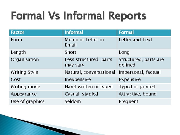 Formal Vs Informal Reports Factor Informal Form Memo or Letter or Email Letter and