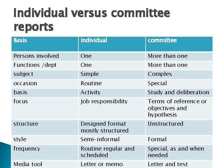 Individual versus committee reports Basis individual committee Persons involved One More than one Functions