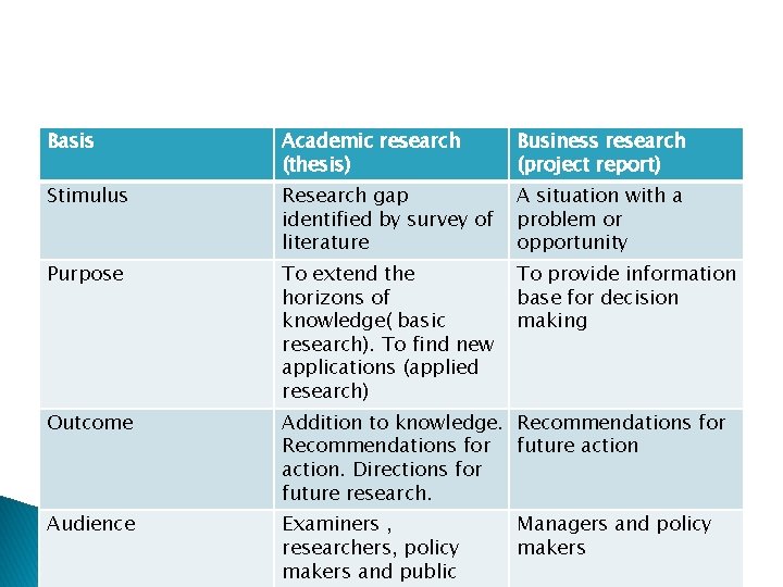 Basis Academic research (thesis) Business research (project report) Stimulus Research gap identified by survey