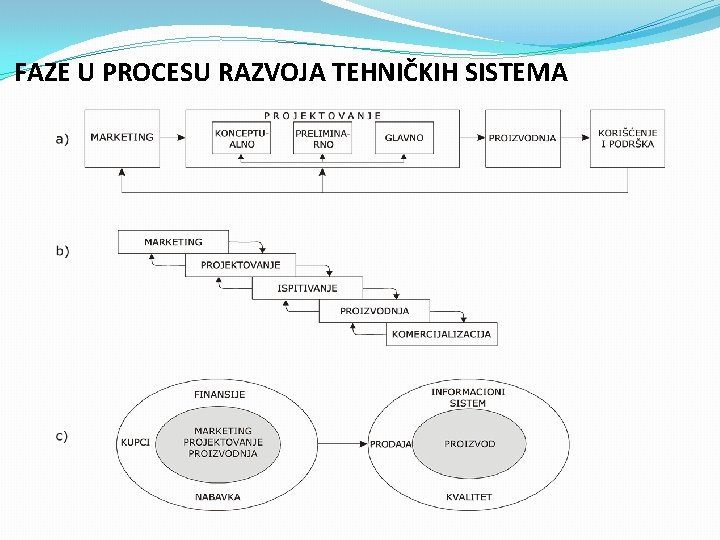 FAZE U PROCESU RAZVOJA TEHNIČKIH SISTEMA 