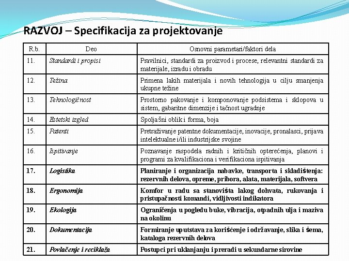 RAZVOJ – Specifikacija za projektovanje R. b. Deo Osnovni parametari/faktori dela 11. Standardi i