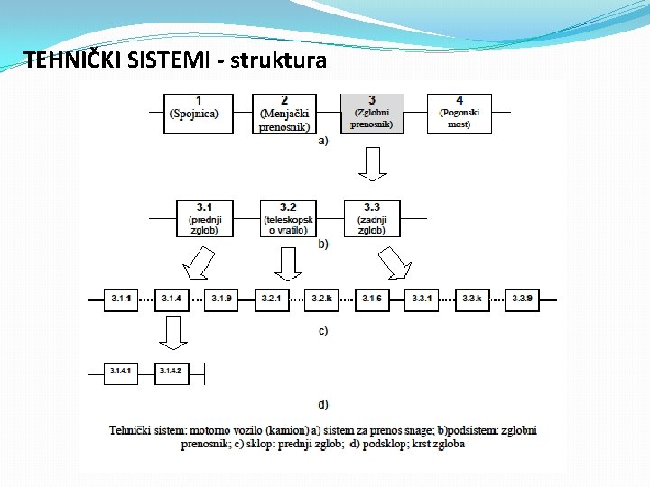 TEHNIČKI SISTEMI - struktura 