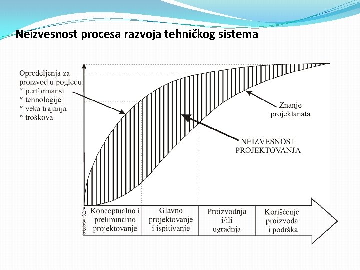 Neizvesnost procesa razvoja tehničkog sistema 