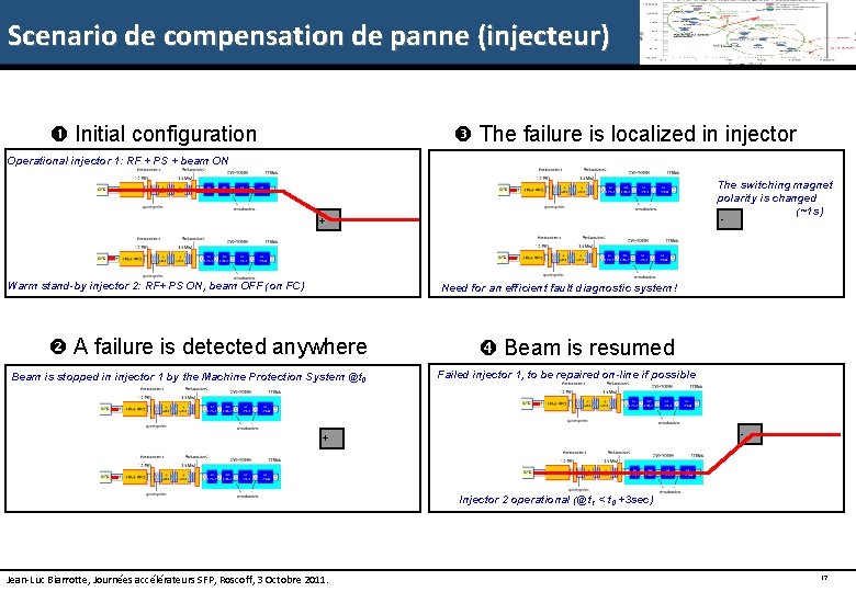Scenario de compensation de panne (injecteur) Initial configuration The failure is localized in injector