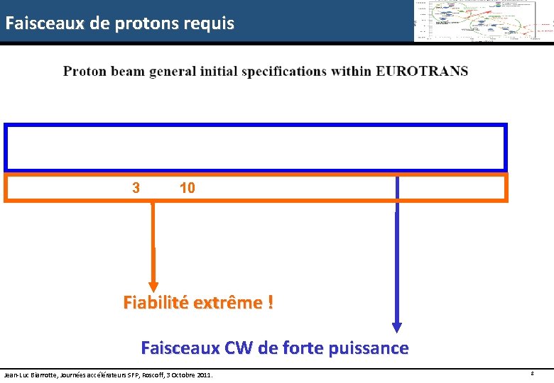 Faisceaux de protons requis 3 10 Fiabilité extrême ! Faisceaux CW de forte puissance