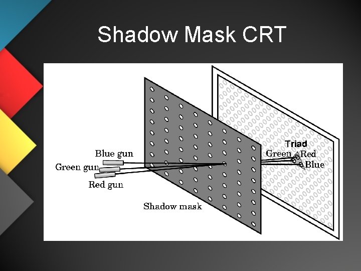 Shadow Mask CRT 