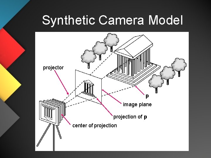 Synthetic Camera Model projector p image plane projection of p center of projection 