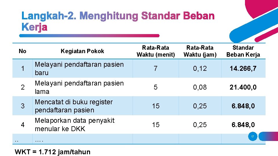 Rata-Rata Waktu (menit) Rata-Rata Waktu (jam) Standar Beban Kerja 1 Melayani pendaftaran pasien baru