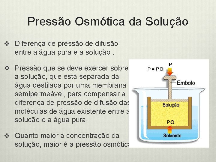 Pressão Osmótica da Solução v Diferença de pressão de difusão entre a água pura
