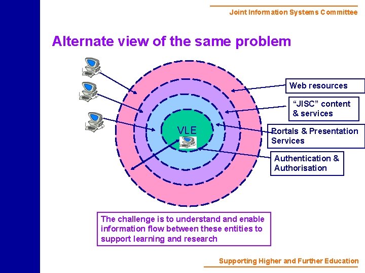 Joint Information Systems Committee Alternate view of the same problem Web resources “JISC” content