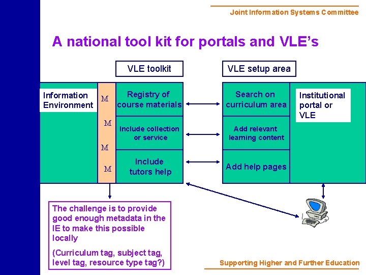Joint Information Systems Committee A national tool kit for portals and VLE’s VLE toolkit