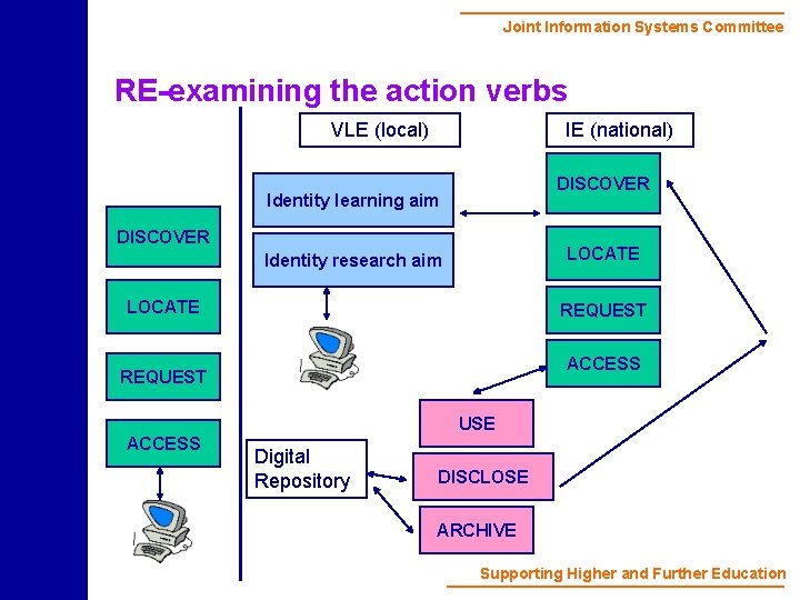 Joint Information Systems Committee RE-examining the action verbs VLE (local) IE (national) DISCOVER Identity