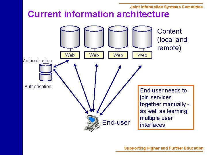 Joint Information Systems Committee Current information architecture Content (local and remote) Web Web Authentication