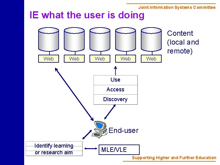 Joint Information Systems Committee IE what the user is doing Content (local and remote)