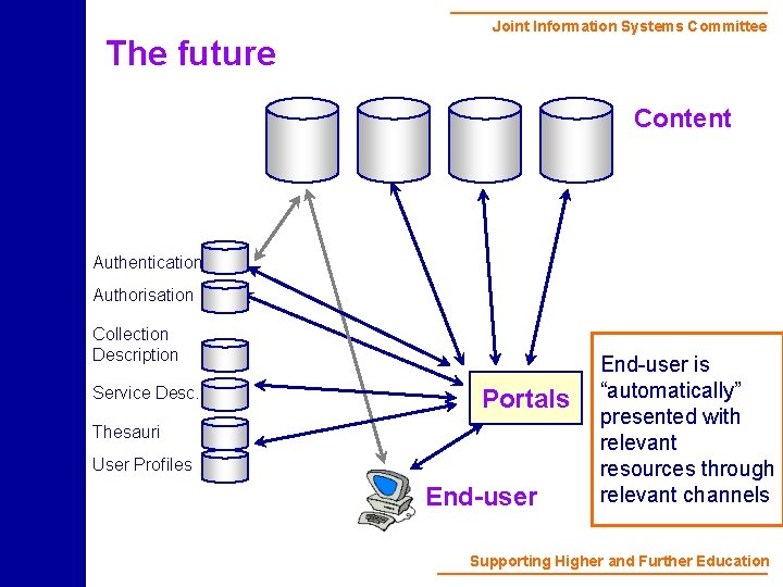 The future Joint Information Systems Committee Content Authentication Authorisation Collection Description Service Desc. Portals