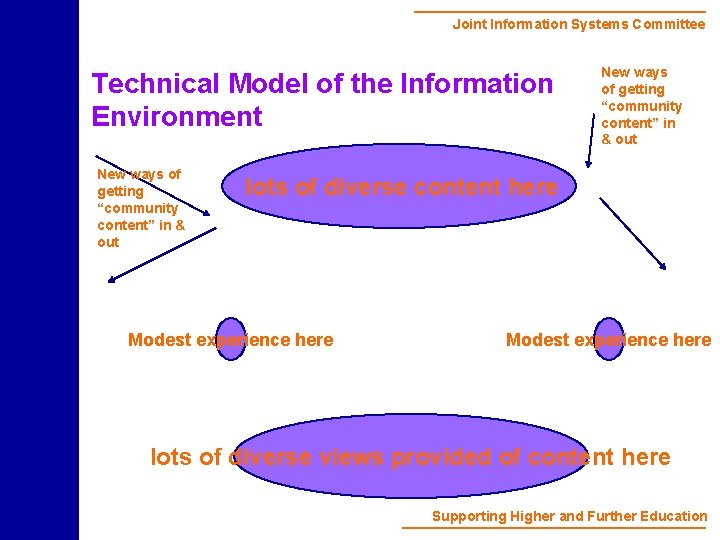 Joint Information Systems Committee Technical Model of the Information Environment New ways of getting