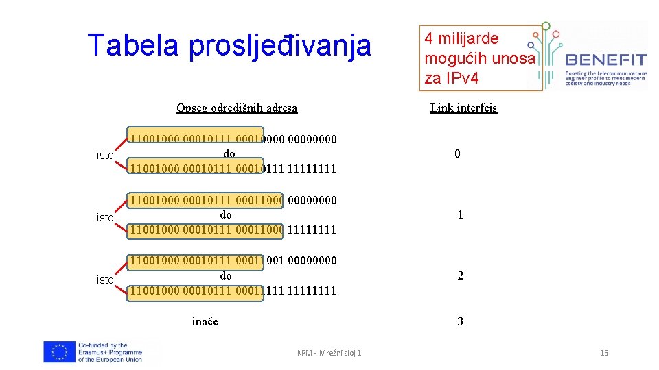 Tabela prosljeđivanja Opseg odredišnih adresa 4 milijarde mogućih unosa za IPv 4 Link interfejs
