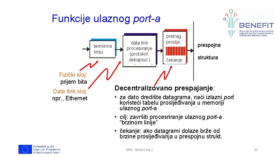 Funkcije ulaznog port-a terminira liniju Fizički sloj: prijem bita Data link sloj: npr. ,