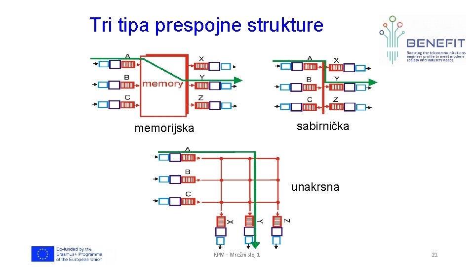 Tri tipa prespojne strukture sabirnička memorijska unakrsna KPM - Mrežni sloj 1 21 