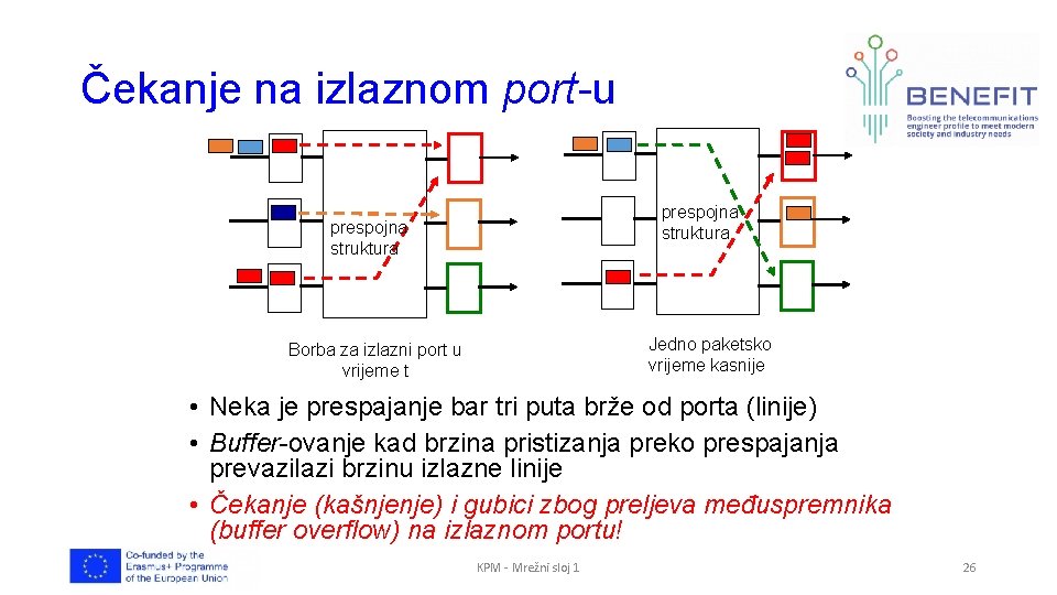 Čekanje na izlaznom port-u prespojna struktura Jedno paketsko vrijeme kasnije Borba za izlazni port