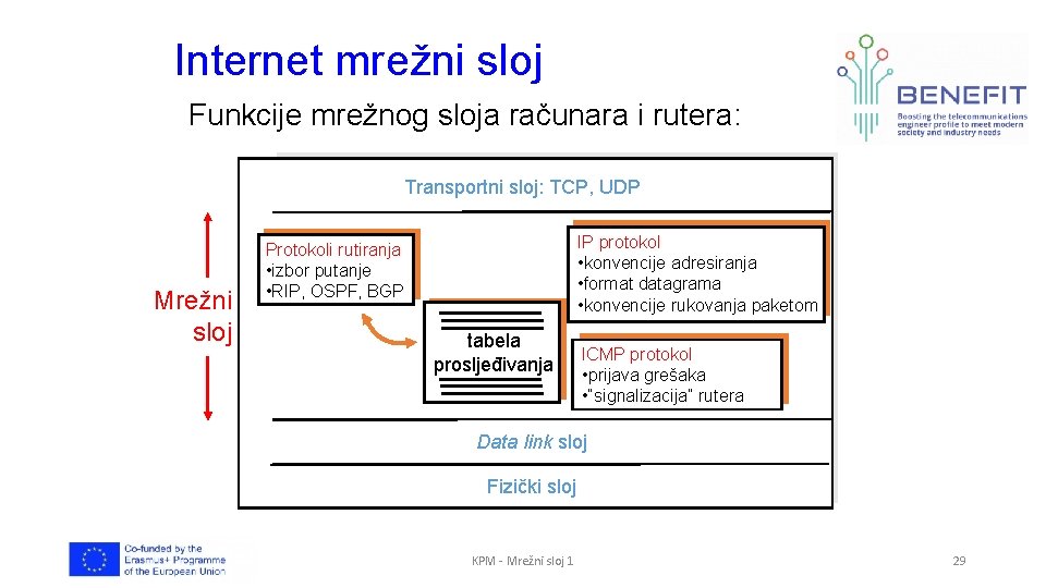 Internet mrežni sloj Funkcije mrežnog sloja računara i rutera: Transportni sloj: TCP, UDP Mrežni