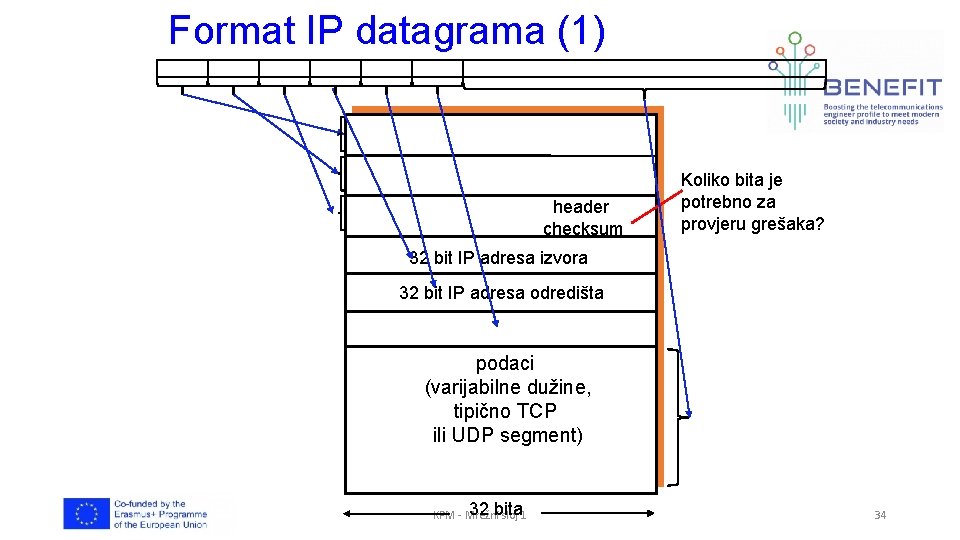 Format IP datagrama (1) header checksum Koliko bita je potrebno za provjeru grešaka? 32