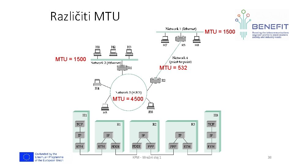 Različiti MTU = 1500 MTU = 532 MTU = 4500 KPM - Mrežni sloj