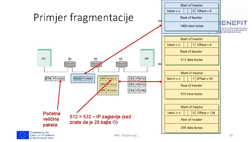 Primjer fragmentacije Početna veličina paketa 512 = 532 – IP zaglavlje (sad znate da