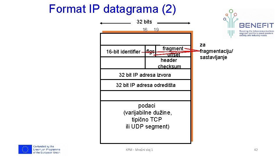 Format IP datagrama (2) 32 bits 16 16 -bit identifier 19 fragment flgs offset