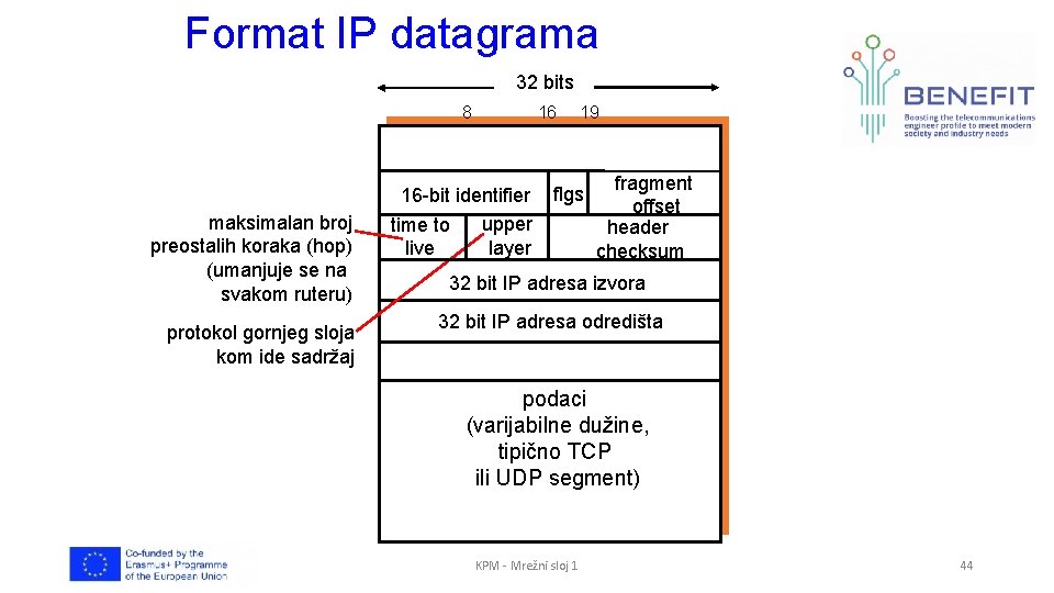Format IP datagrama 32 bits 8 maksimalan broj preostalih koraka (hop) (umanjuje se na