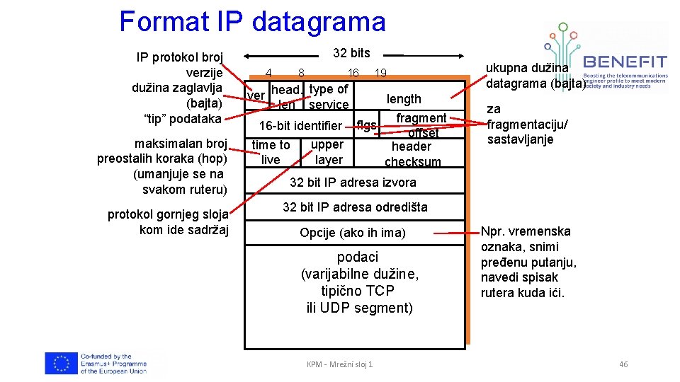 Format IP datagrama IP protokol broj verzije dužina zaglavlja (bajta) “tip” podataka maksimalan broj