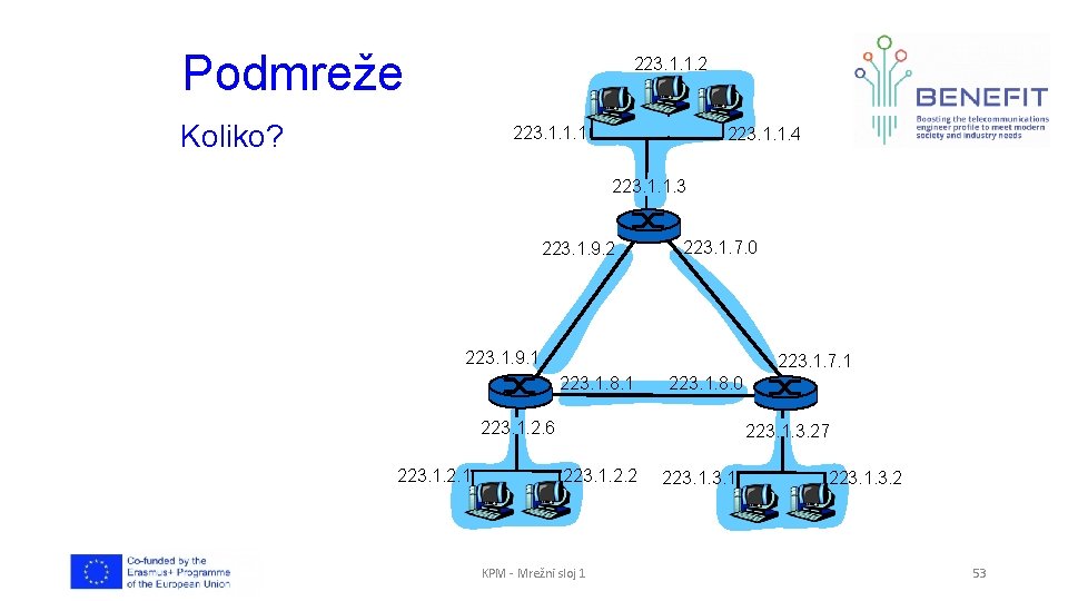 Podmreže 223. 1. 1. 2 Koliko? 223. 1. 1. 1 223. 1. 1. 4