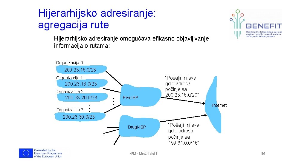 Hijerarhijsko adresiranje: agregacija rute Hijerarhijsko adresiranje omogućava efikasno objavljivanje informacija o rutama: Organizacija 0