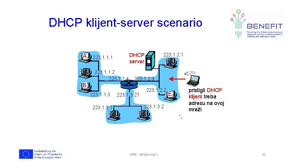 DHCP klijent-server scenario A 223. 1. 1. 2 223. 1. 1. 4 223. 1.