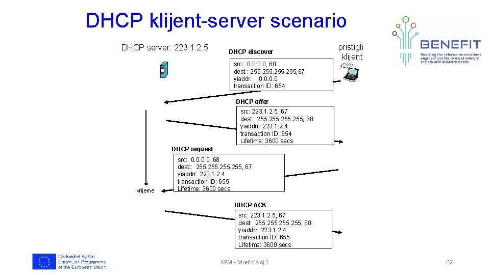DHCP klijent-server scenario DHCP server: 223. 1. 2. 5 DHCP discover src : 0.
