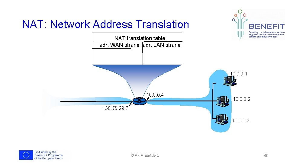NAT: Network Address Translation NAT translation table adr. WAN strane adr. LAN strane 10.