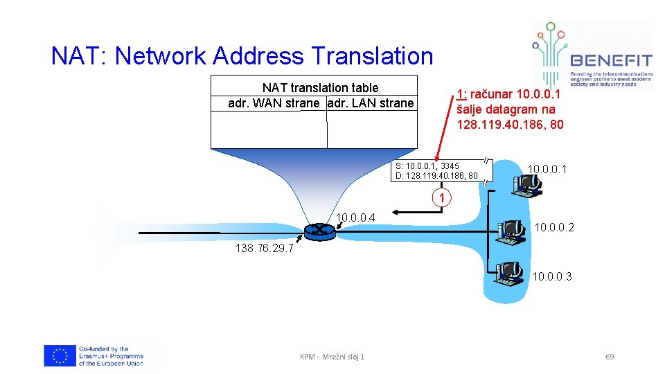NAT: Network Address Translation NAT translation table adr. WAN strane adr. LAN strane 1: