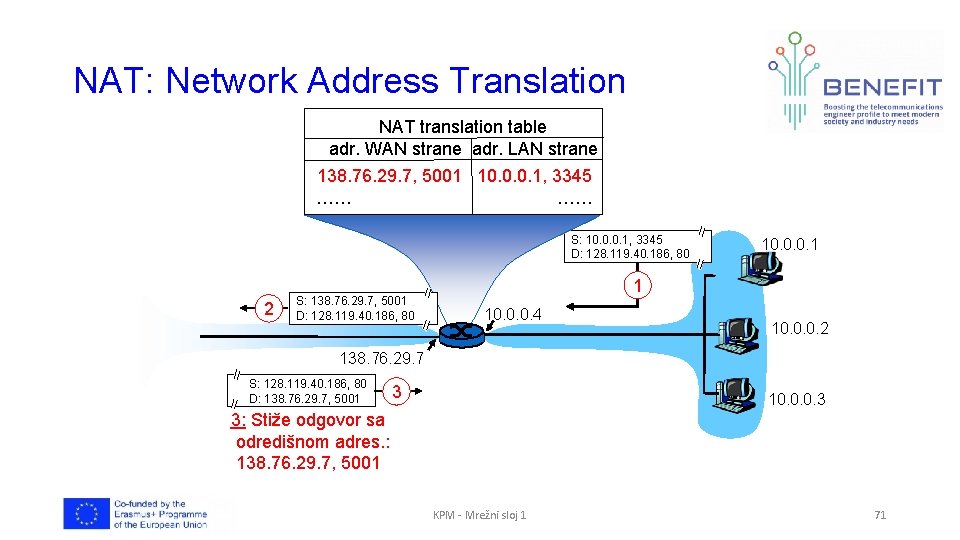 NAT: Network Address Translation NAT translation table adr. WAN strane adr. LAN strane 138.