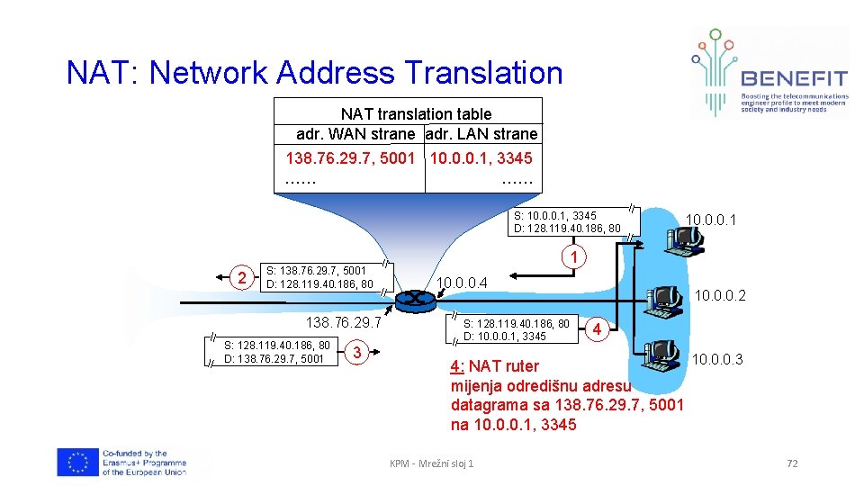 NAT: Network Address Translation NAT translation table adr. WAN strane adr. LAN strane 138.