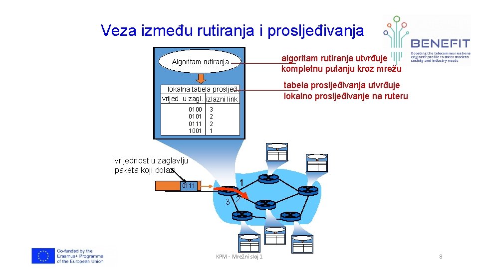 Veza između rutiranja i prosljeđivanja algoritam rutiranja utvrđuje kompletnu putanju kroz mrežu Algoritam rutiranja