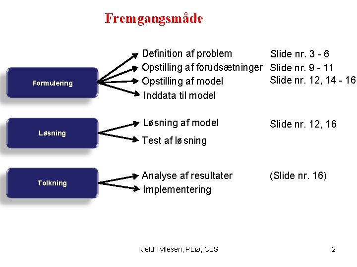 Fremgangsmåde Formulering Definition af problem Slide nr. 3 - 6 Opstilling af forudsætninger Slide