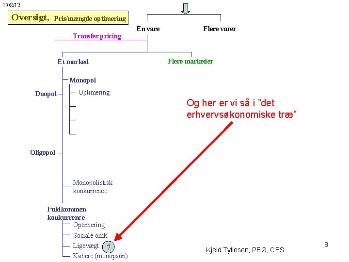 17/8/12 Oversigt, Pris/mængde optimering Transfer pricing Én vare Flere varer Flere markeder Ét marked