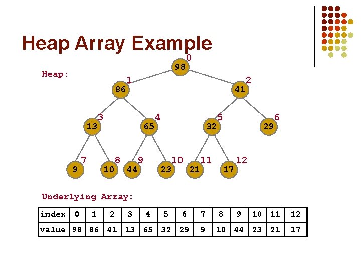 Heap Array Example 98 Heap: 86 13 9 7 1 41 3 65 10