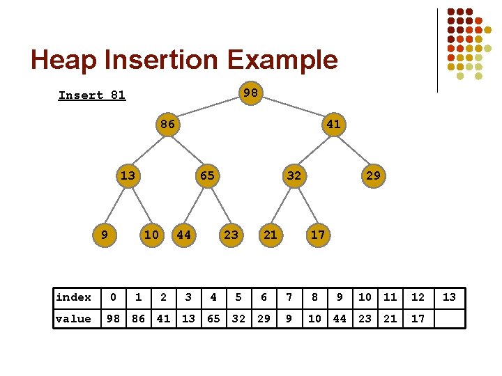 Heap Insertion Example 98 Insert 81 86 41 13 9 index value 65 10