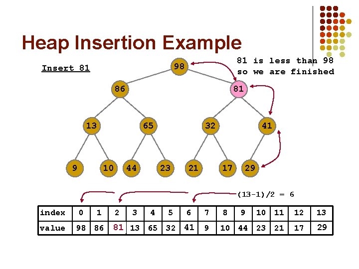 Heap Insertion Example 81 is less than 98 so we are finished 98 Insert