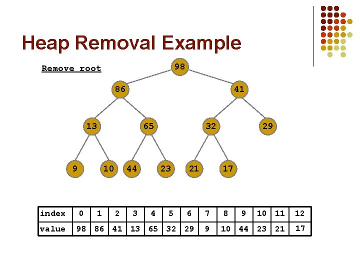 Heap Removal Example 98 Remove root 86 41 13 9 index value 65 10